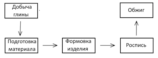 Изобразите эту производственную цепочку с помощью модели.